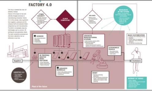 工业4.0=信息物理系统 智能工厂 - 机械设备 - 中为咨询|中国最为专业